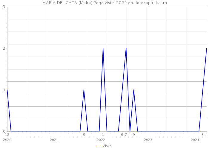 MARIA DELICATA (Malta) Page visits 2024 