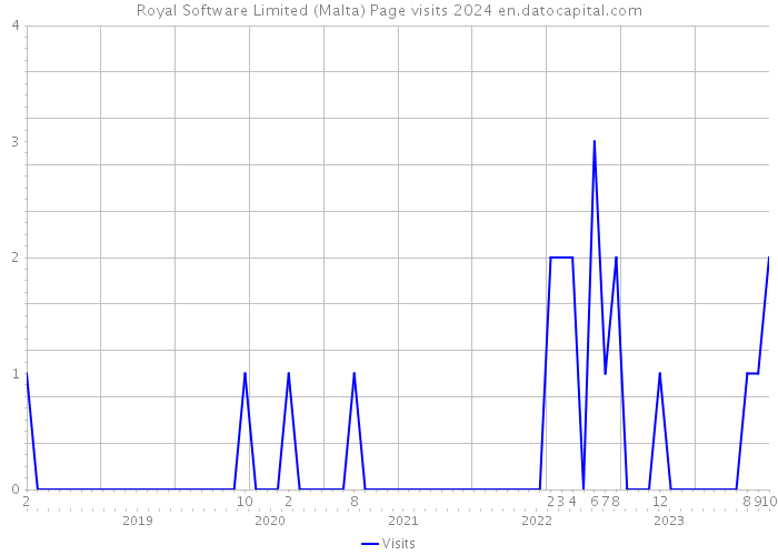 Royal Software Limited (Malta) Page visits 2024 