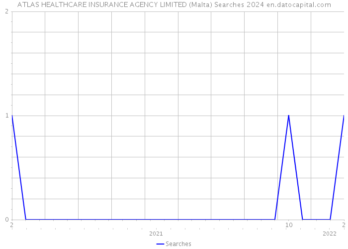 ATLAS HEALTHCARE INSURANCE AGENCY LIMITED (Malta) Searches 2024 