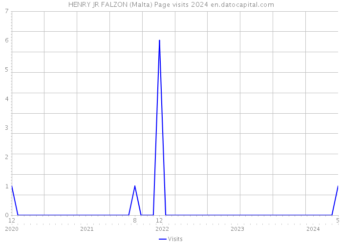 HENRY JR FALZON (Malta) Page visits 2024 