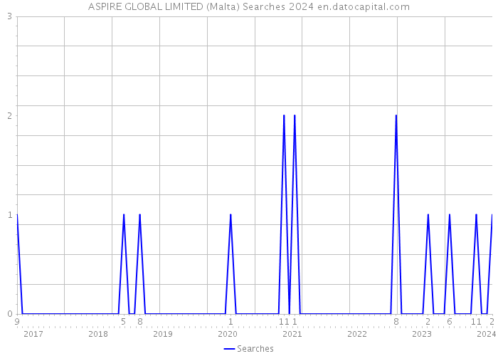 ASPIRE GLOBAL LIMITED (Malta) Searches 2024 