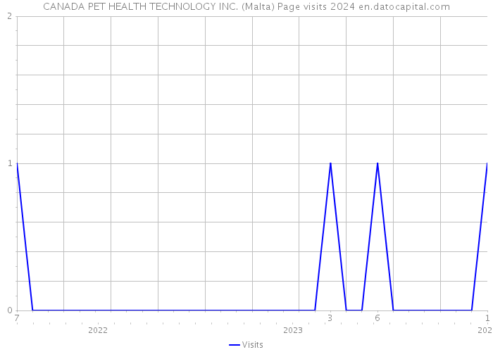 CANADA PET HEALTH TECHNOLOGY INC. (Malta) Page visits 2024 