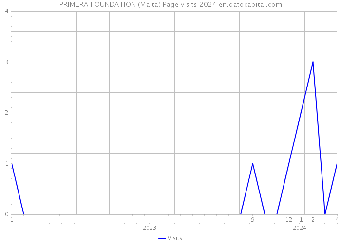 PRIMERA FOUNDATION (Malta) Page visits 2024 