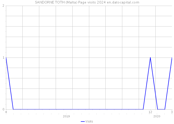 SANDORNE TOTH (Malta) Page visits 2024 