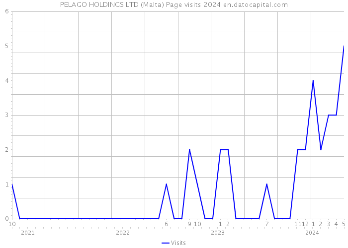 PELAGO HOLDINGS LTD (Malta) Page visits 2024 