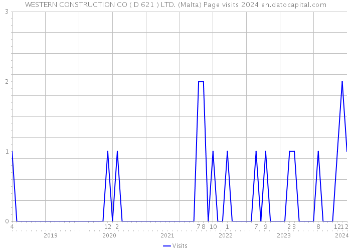 WESTERN CONSTRUCTION CO ( D 621 ) LTD. (Malta) Page visits 2024 