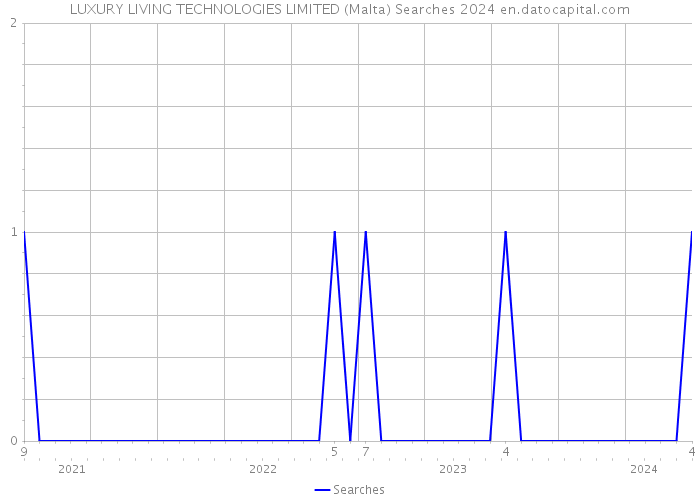 LUXURY LIVING TECHNOLOGIES LIMITED (Malta) Searches 2024 