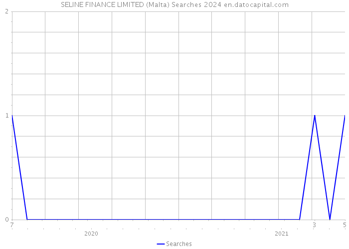 SELINE FINANCE LIMITED (Malta) Searches 2024 