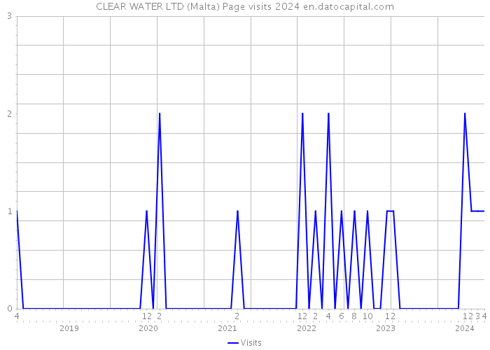 CLEAR WATER LTD (Malta) Page visits 2024 