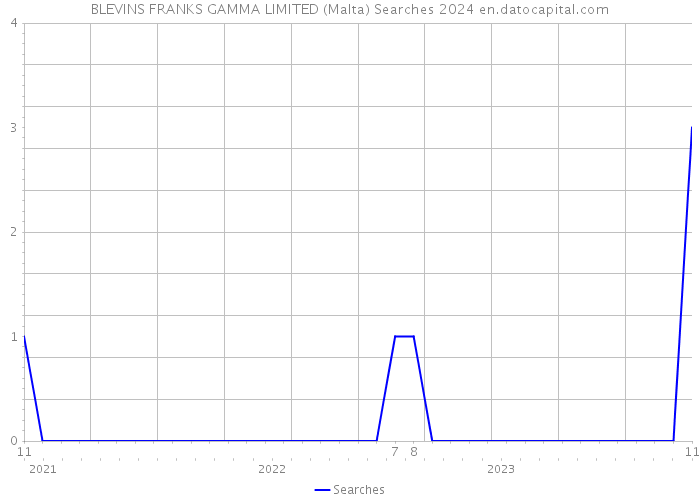 BLEVINS FRANKS GAMMA LIMITED (Malta) Searches 2024 