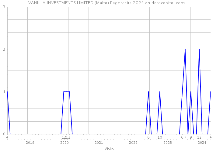 VANILLA INVESTMENTS LIMITED (Malta) Page visits 2024 