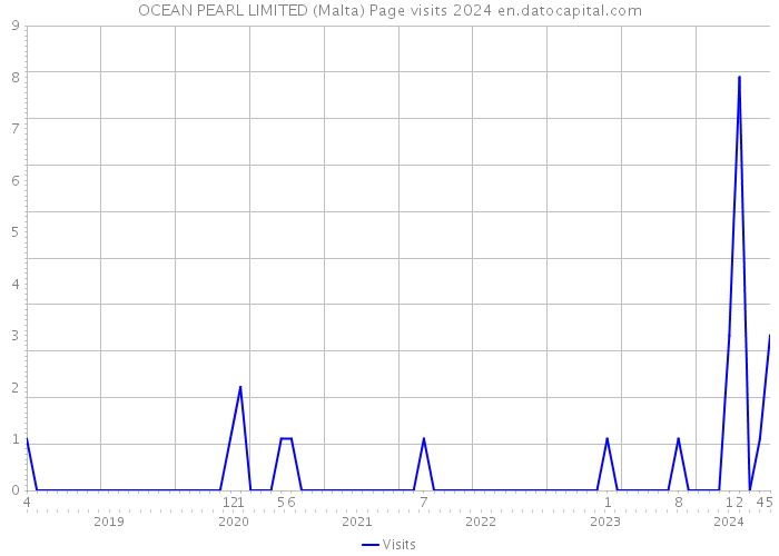 OCEAN PEARL LIMITED (Malta) Page visits 2024 