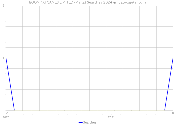 BOOMING GAMES LIMITED (Malta) Searches 2024 