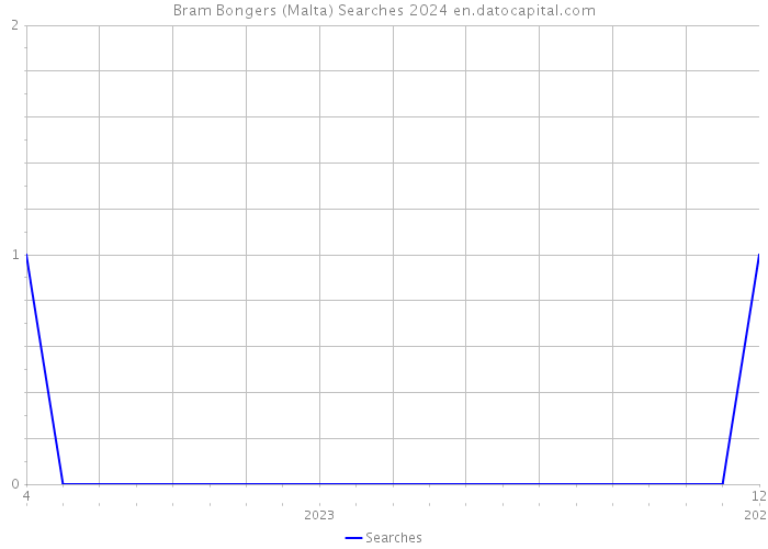 Bram Bongers (Malta) Searches 2024 