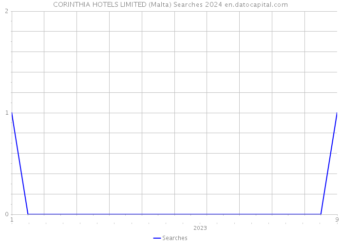 CORINTHIA HOTELS LIMITED (Malta) Searches 2024 