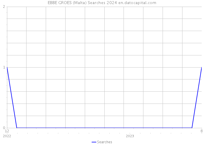 EBBE GROES (Malta) Searches 2024 