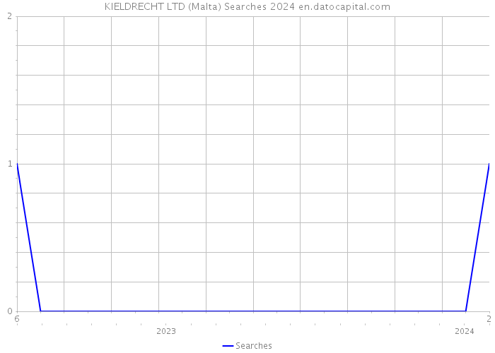 KIELDRECHT LTD (Malta) Searches 2024 