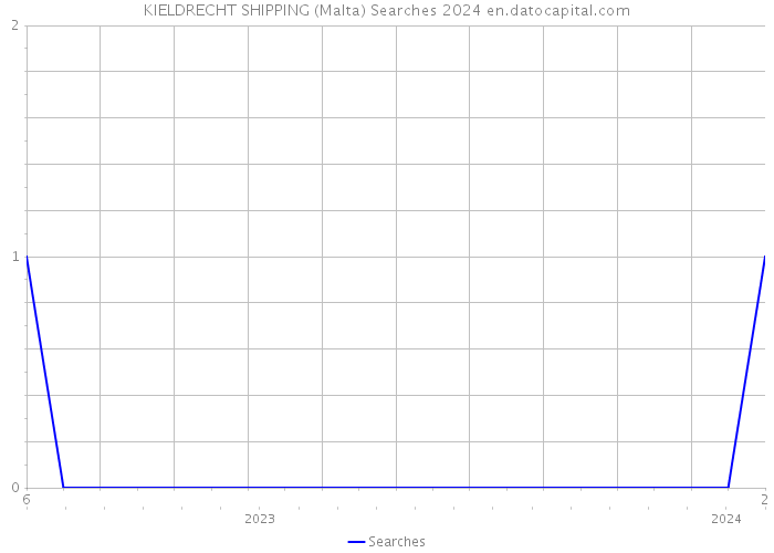 KIELDRECHT SHIPPING (Malta) Searches 2024 