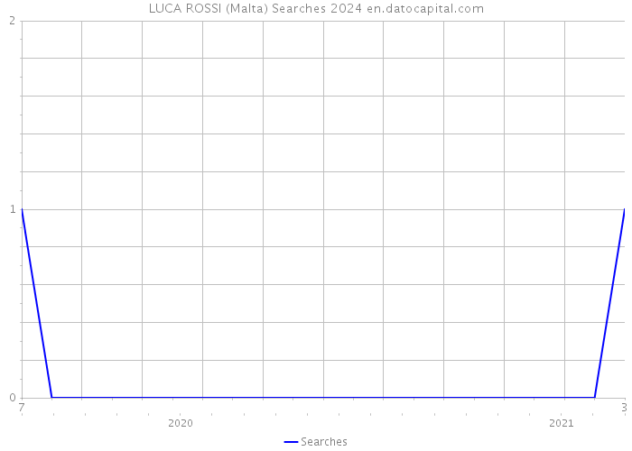 LUCA ROSSI (Malta) Searches 2024 