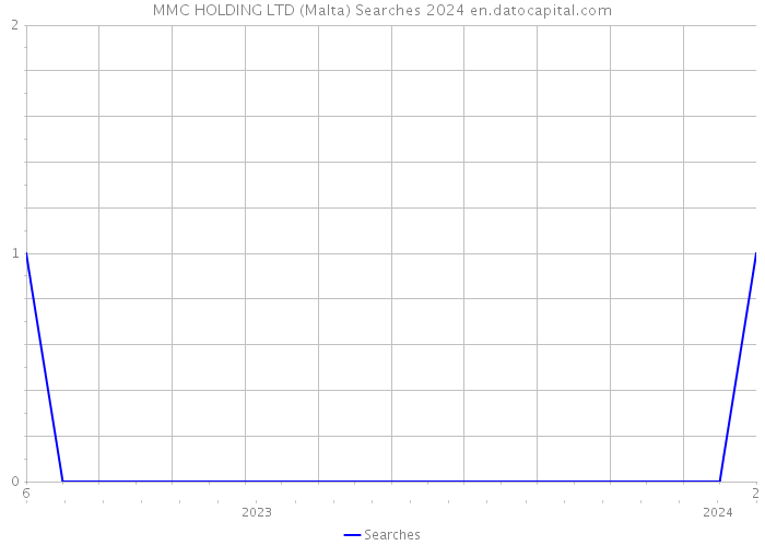MMC HOLDING LTD (Malta) Searches 2024 