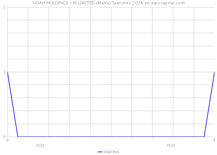 NOAH HOLDINGS - M LIMITED (Malta) Searches 2024 