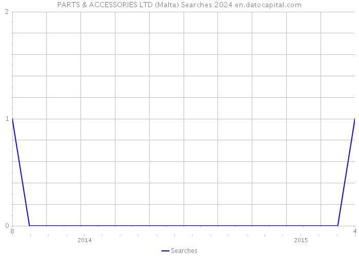 PARTS & ACCESSORIES LTD (Malta) Searches 2024 