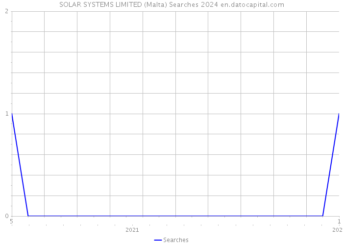 SOLAR SYSTEMS LIMITED (Malta) Searches 2024 