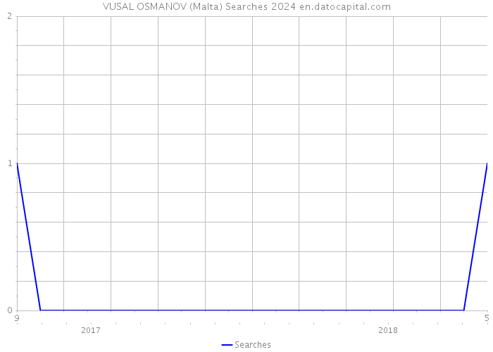 VUSAL OSMANOV (Malta) Searches 2024 