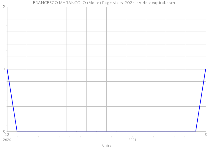 FRANCESCO MARANGOLO (Malta) Page visits 2024 