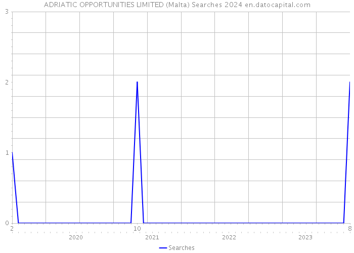 ADRIATIC OPPORTUNITIES LIMITED (Malta) Searches 2024 