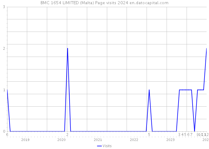 BMC 1654 LIMITED (Malta) Page visits 2024 