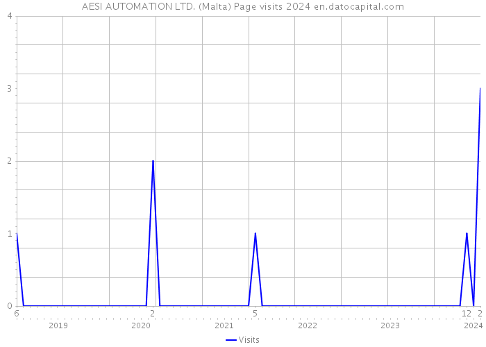 AESI AUTOMATION LTD. (Malta) Page visits 2024 