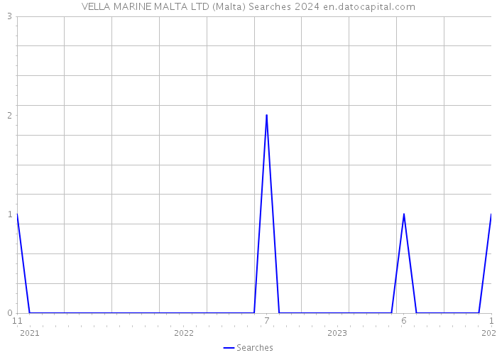 VELLA MARINE MALTA LTD (Malta) Searches 2024 