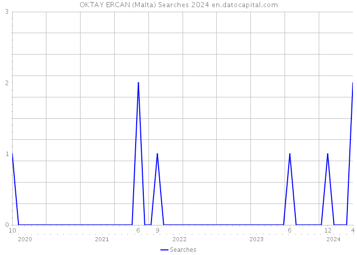 OKTAY ERCAN (Malta) Searches 2024 