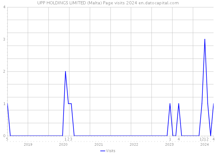 UPP HOLDINGS LIMITED (Malta) Page visits 2024 
