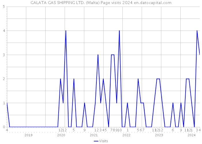 GALATA GAS SHIPPING LTD. (Malta) Page visits 2024 