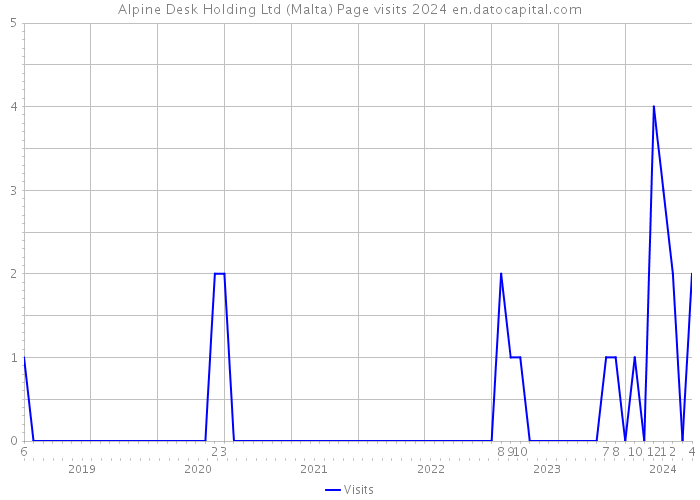 Alpine Desk Holding Ltd (Malta) Page visits 2024 