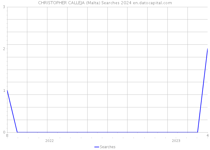 CHRISTOPHER CALLEJA (Malta) Searches 2024 