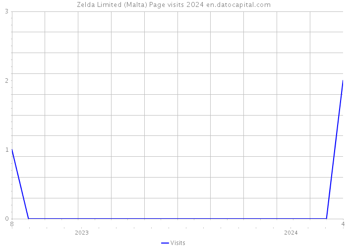 Zelda Limited (Malta) Page visits 2024 