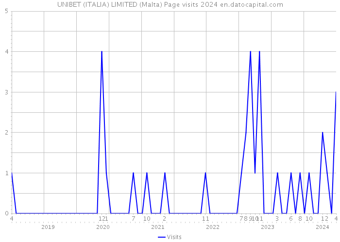 UNIBET (ITALIA) LIMITED (Malta) Page visits 2024 