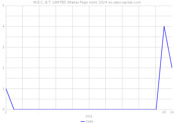 M.E.C. & T. LIMITED (Malta) Page visits 2024 