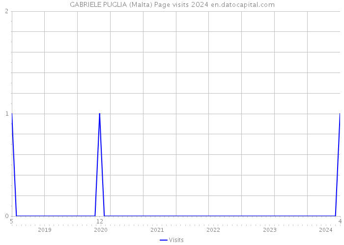 GABRIELE PUGLIA (Malta) Page visits 2024 