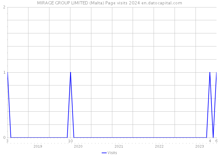 MIRAGE GROUP LIMITED (Malta) Page visits 2024 