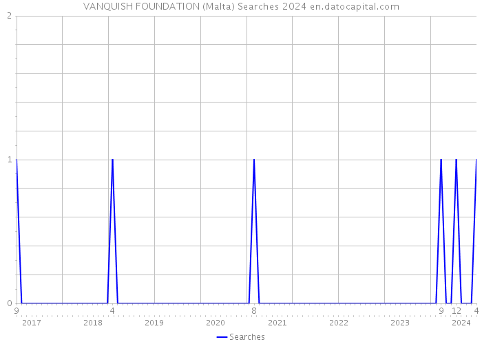 VANQUISH FOUNDATION (Malta) Searches 2024 