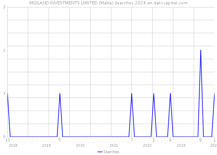 MIDLAND INVESTMENTS LIMITED (Malta) Searches 2024 