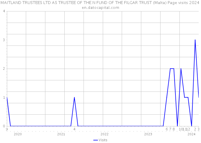 MAITLAND TRUSTEES LTD AS TRUSTEE OF THE N FUND OF THE FILGAR TRUST (Malta) Page visits 2024 