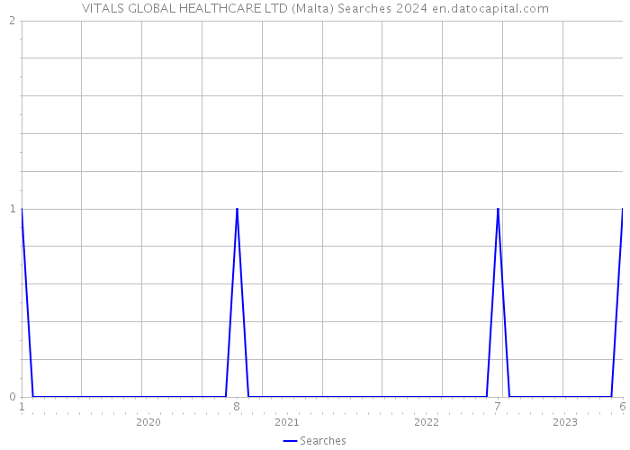 VITALS GLOBAL HEALTHCARE LTD (Malta) Searches 2024 