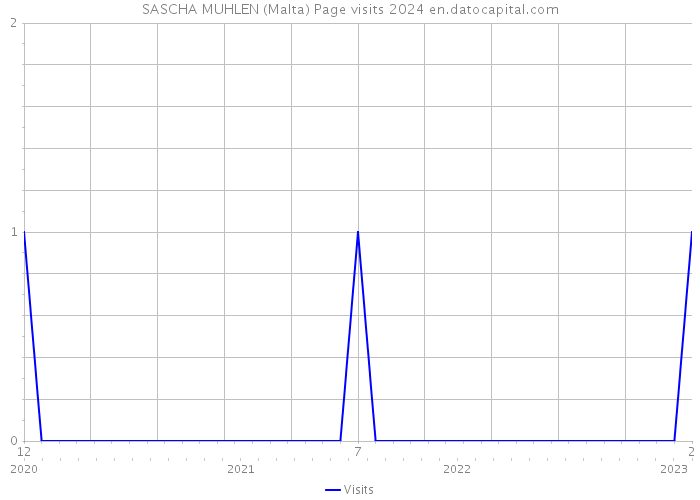 SASCHA MUHLEN (Malta) Page visits 2024 