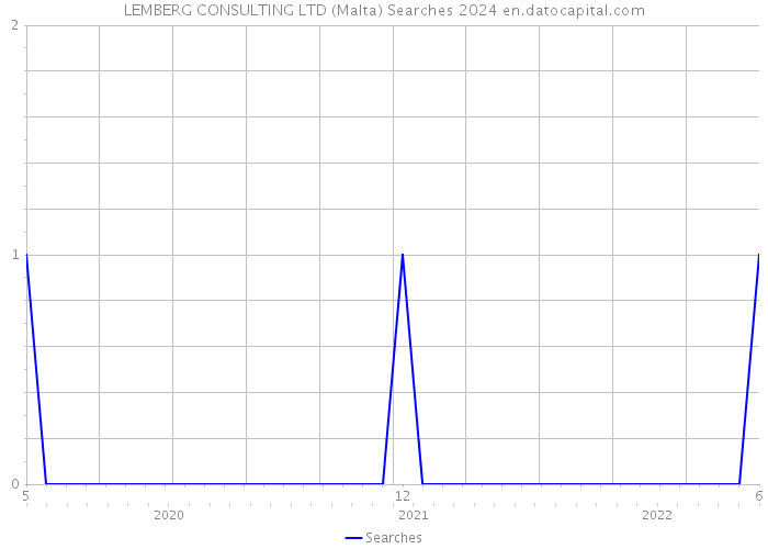 LEMBERG CONSULTING LTD (Malta) Searches 2024 