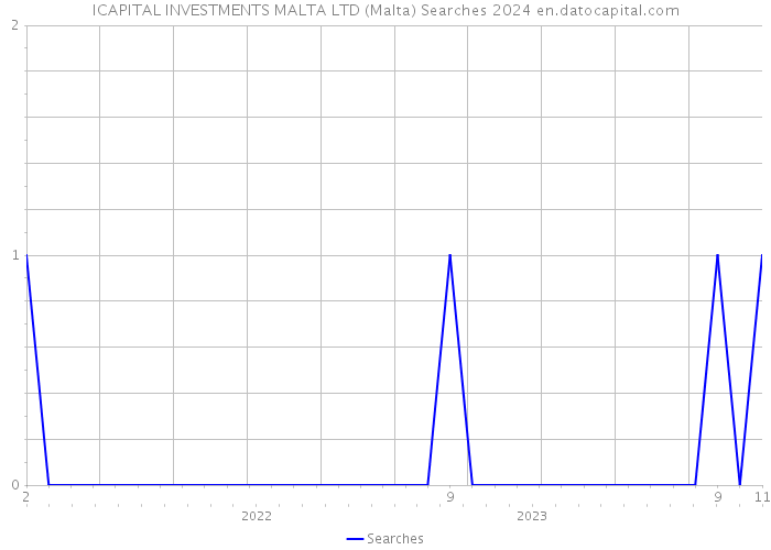 ICAPITAL INVESTMENTS MALTA LTD (Malta) Searches 2024 